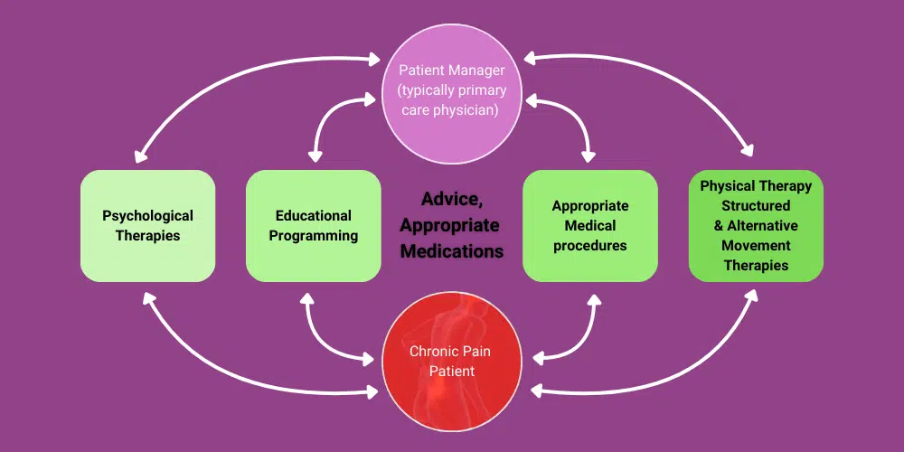 more pain management